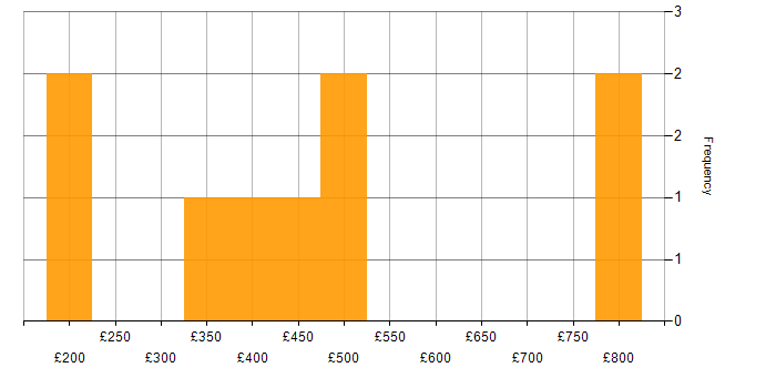 Daily rate histogram for Workflow Analysis in the UK