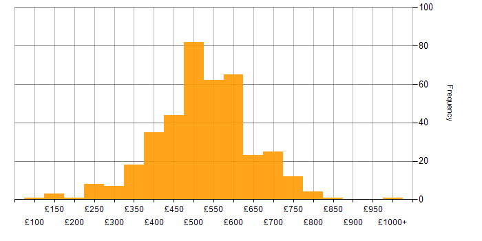 Daily rate histogram for Workshop Facilitation in the UK