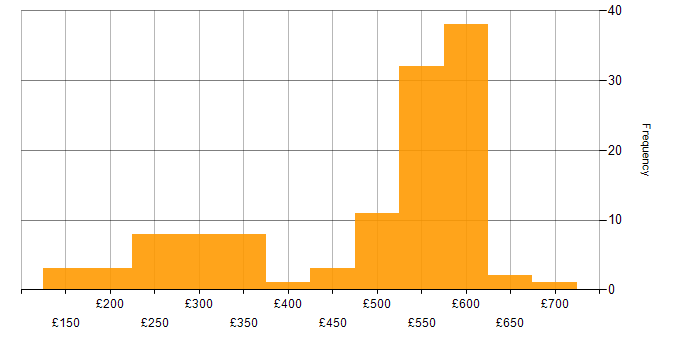 Daily rate histogram for WSUS in the UK