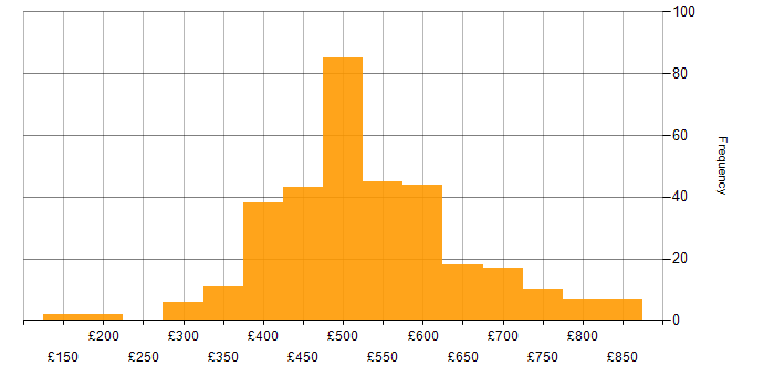 Daily rate histogram for XML in the UK