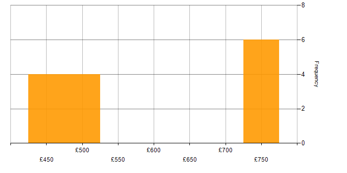 Daily rate histogram for XML Parsing in the UK