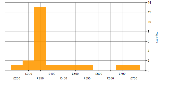 Daily rate histogram for Yammer in the UK
