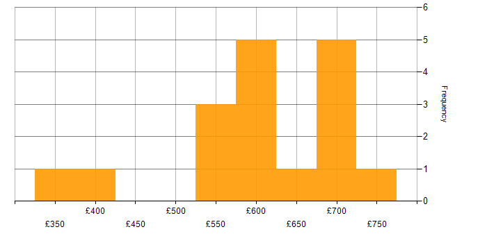 Daily rate histogram for YANG in the UK
