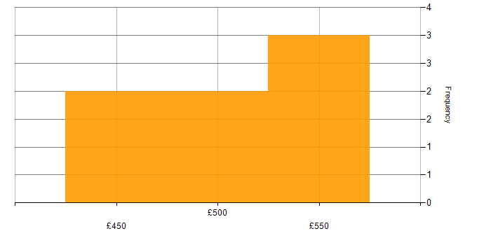 Daily rate histogram for z/OS Systems Programmer in the UK