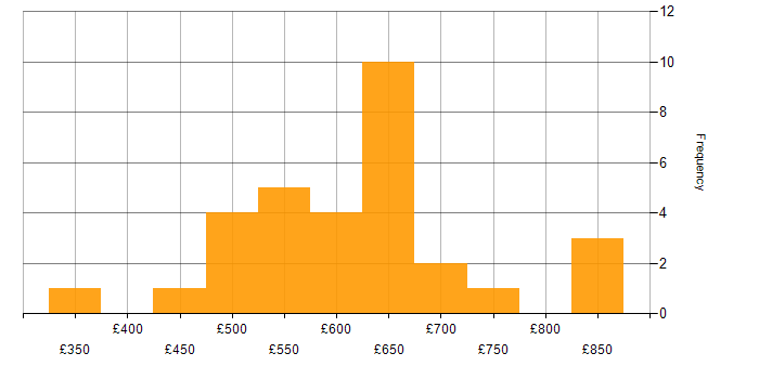 Daily rate histogram for Zachman Framework in the UK