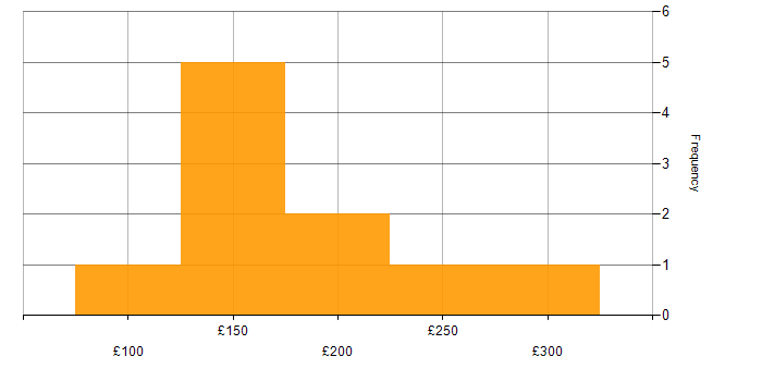 Daily rate histogram for 1st/2nd Line Support Analyst in the UK excluding London