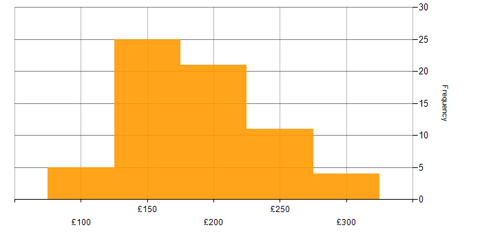 Daily rate histogram for 2nd Line Engineer in the UK excluding London