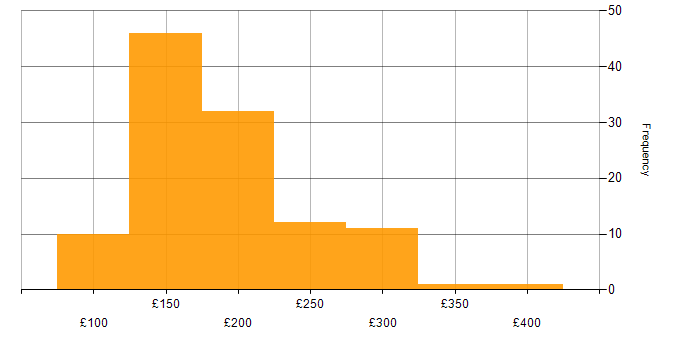 Daily rate histogram for 2nd Line Support in the UK excluding London