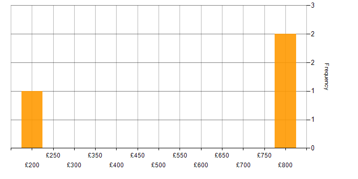 Daily rate histogram for 3D Graphics in the UK excluding London