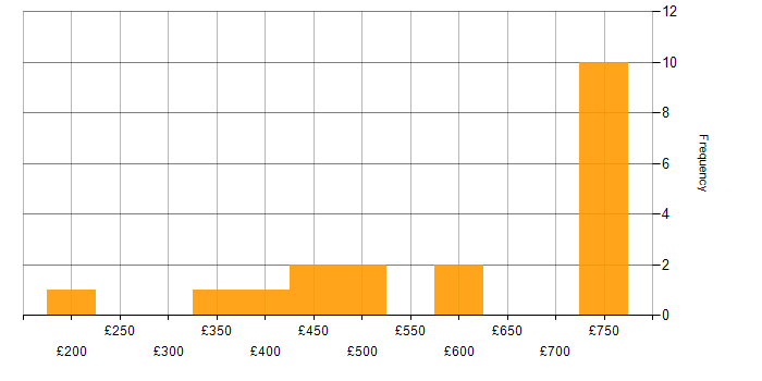 Daily rate histogram for 3G in the UK excluding London
