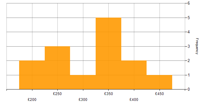 Daily rate histogram for 3rd Line Infrastructure Engineer in the UK excluding London