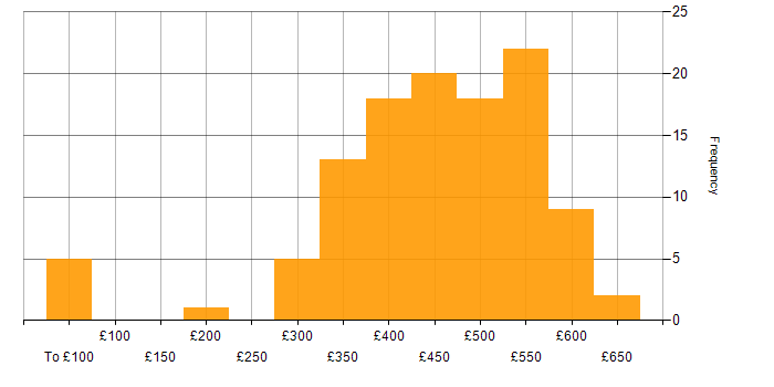 Daily rate histogram for Acceptance Criteria in the UK excluding London
