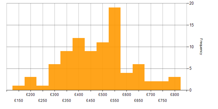 Daily rate histogram for Actionable Insight in the UK excluding London
