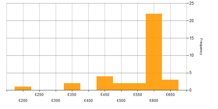 Daily rate histogram for Active Directory Federation Services in the UK excluding London