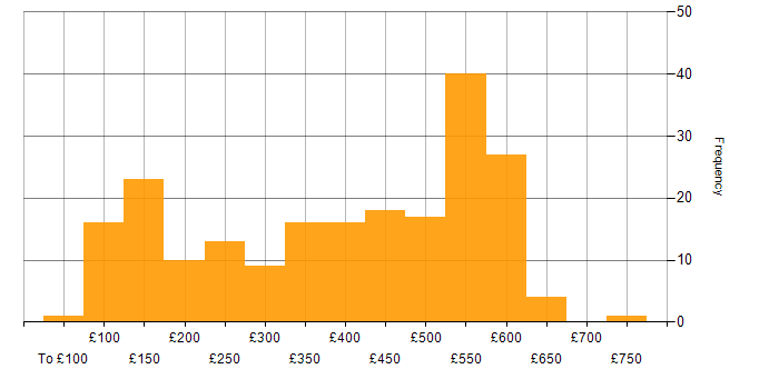 Daily rate histogram for Administrator in the UK excluding London