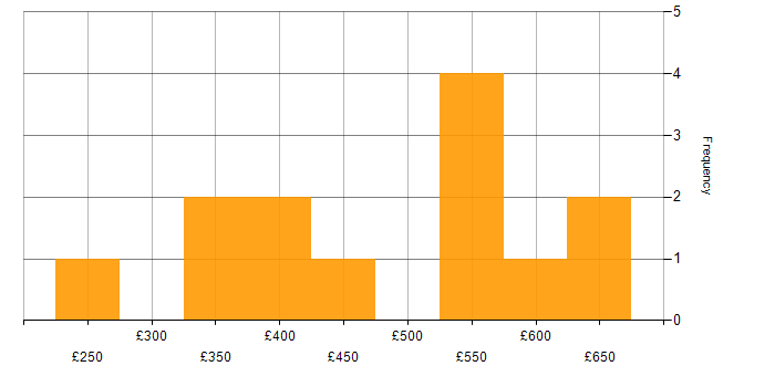 Daily rate histogram for ADO in the UK excluding London