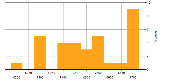 Daily rate histogram for Adobe Experience Manager in the UK excluding London