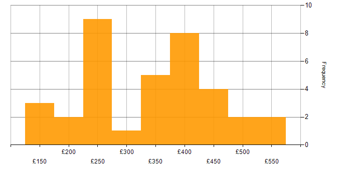 Daily rate histogram for Advertising in the UK excluding London