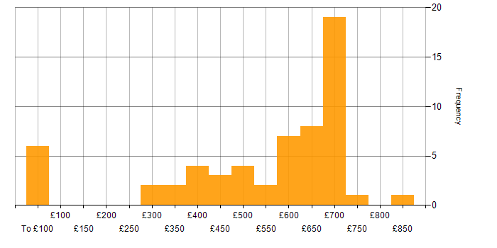 Daily rate histogram for Aerospace in the UK excluding London