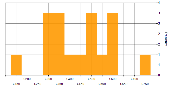 Daily rate histogram for Agile Project Management in the UK excluding London