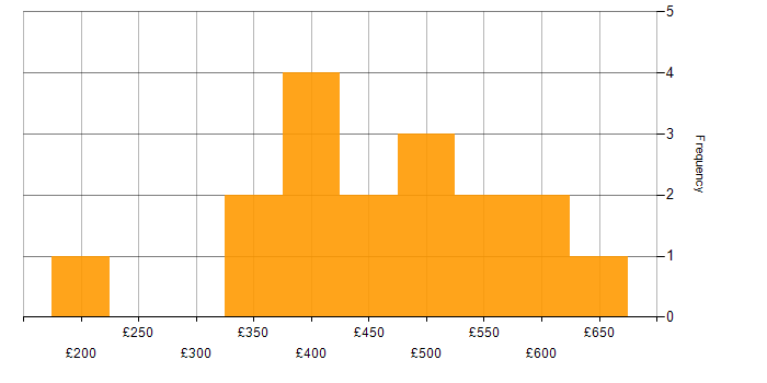 Daily rate histogram for Agile Project Manager in the UK excluding London