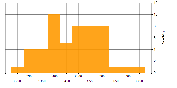 Daily rate histogram for Algorithms in the UK excluding London
