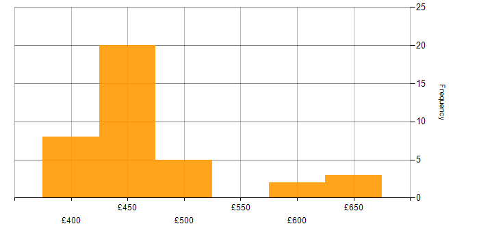 Daily rate histogram for Amazon Aurora in the UK excluding London