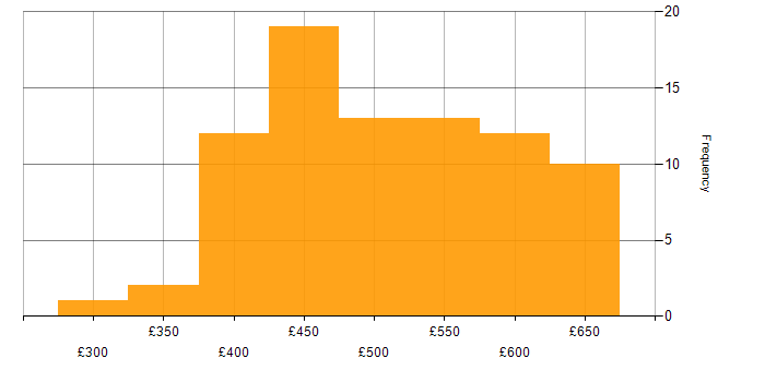 Daily rate histogram for Amazon EC2 in the UK excluding London