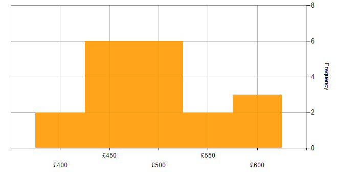 Daily rate histogram for Amazon ECS in the UK excluding London