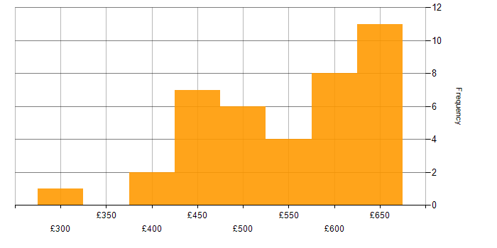 Daily rate histogram for Amazon EKS in the UK excluding London
