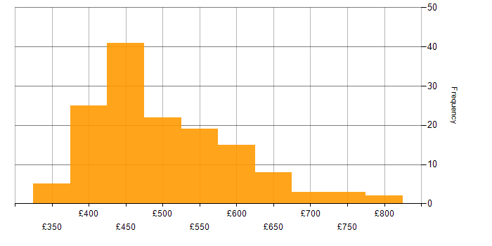 Daily rate histogram for Amazon S3 in the UK excluding London