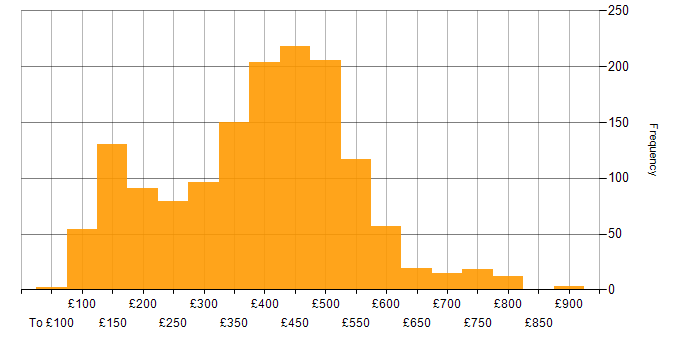 Daily rate histogram for Analyst in the UK excluding London