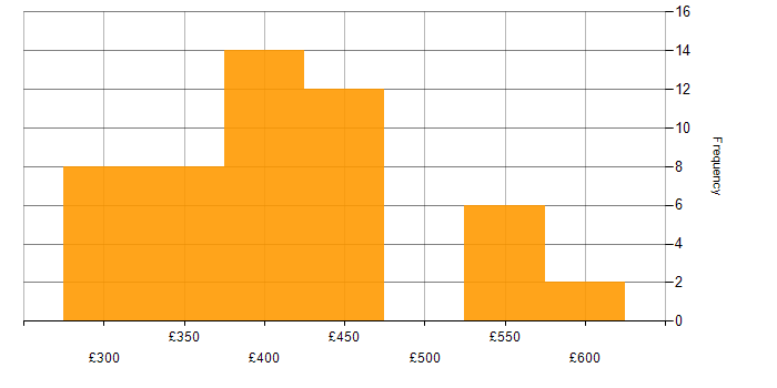 Daily rate histogram for Android Development in the UK excluding London