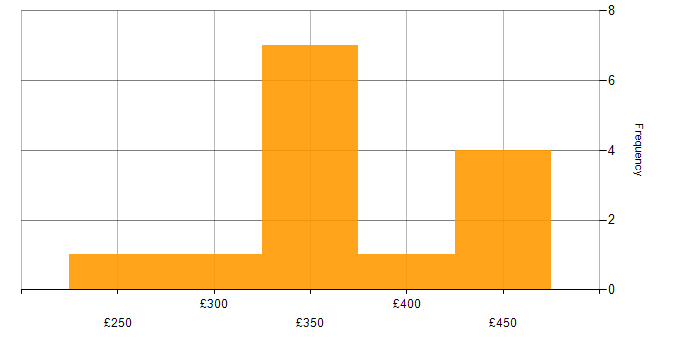 Daily rate histogram for Angular 2 in the UK excluding London