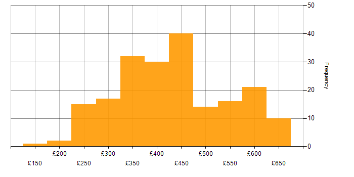 Daily rate histogram for AngularJS in the UK excluding London