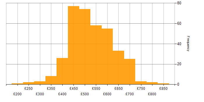 Daily rate histogram for Ansible in the UK excluding London