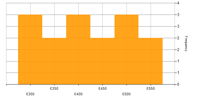 Daily rate histogram for Apache Hive in the UK excluding London