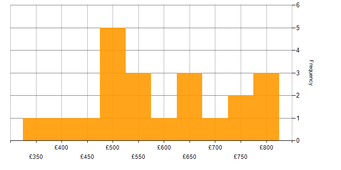 Daily rate histogram for Apache NiFi in the UK excluding London