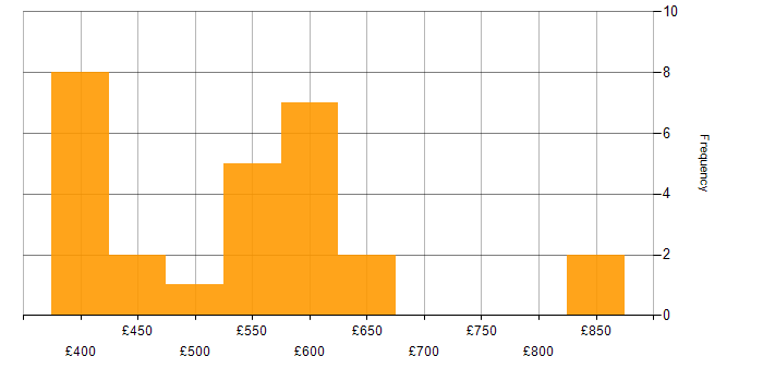 Daily rate histogram for API Design in the UK excluding London
