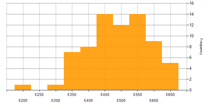 Daily rate histogram for API Development in the UK excluding London