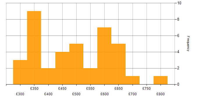 Daily rate histogram for API Integration in the UK excluding London