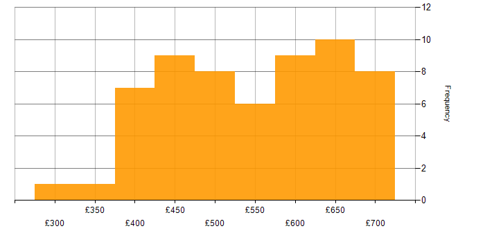 Daily rate histogram for API Management in the UK excluding London