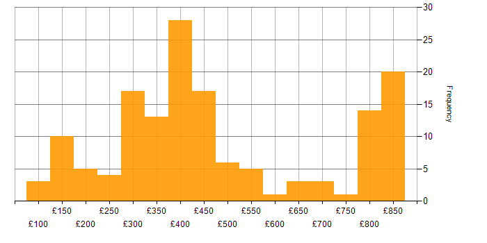 Daily rate histogram for Apple iOS in the UK excluding London