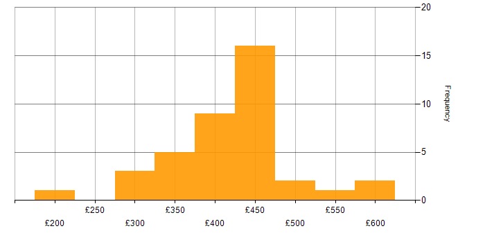 Daily rate histogram for Applications Developer in the UK excluding London