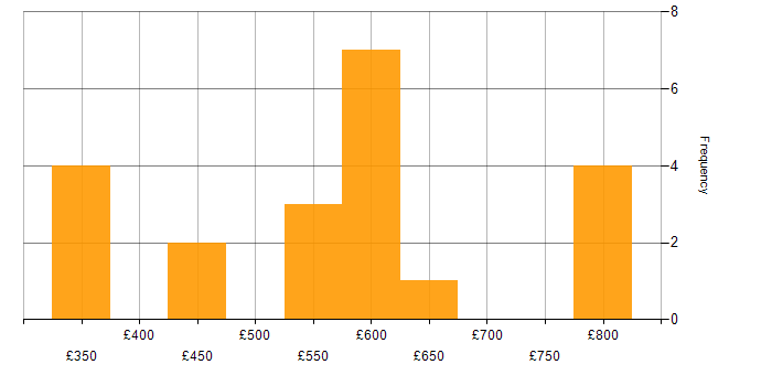 Daily rate histogram for Applications Manager in the UK excluding London