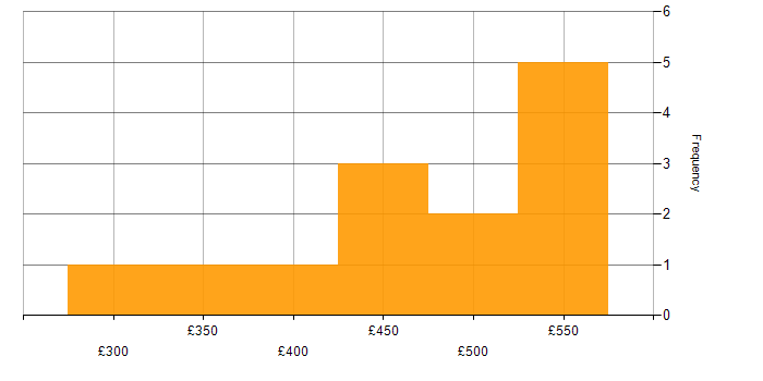 Daily rate histogram for Applications Packager in the UK excluding London