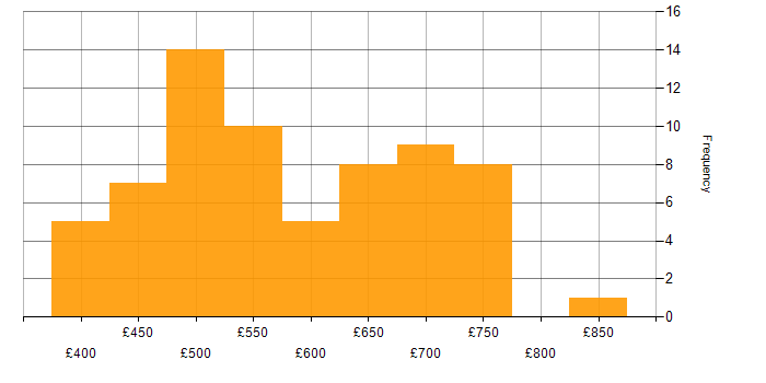 Daily rate histogram for Architectural Patterns in the UK excluding London