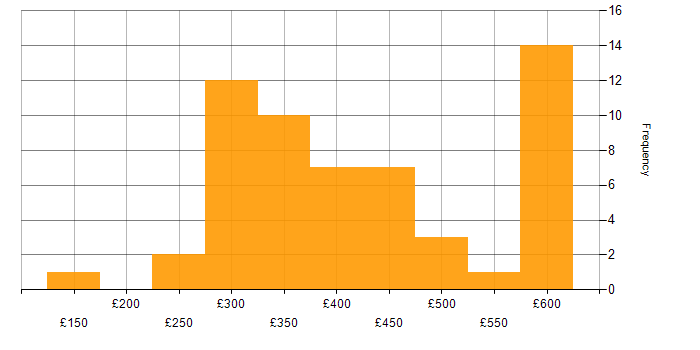 Daily rate histogram for ASP.NET in the UK excluding London