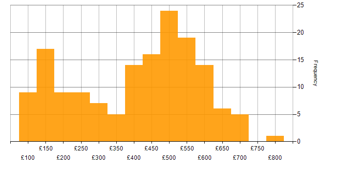 Daily rate histogram for Asset Management in the UK excluding London