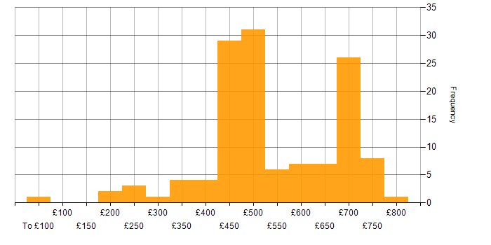 Daily rate histogram for Atlassian in the UK excluding London